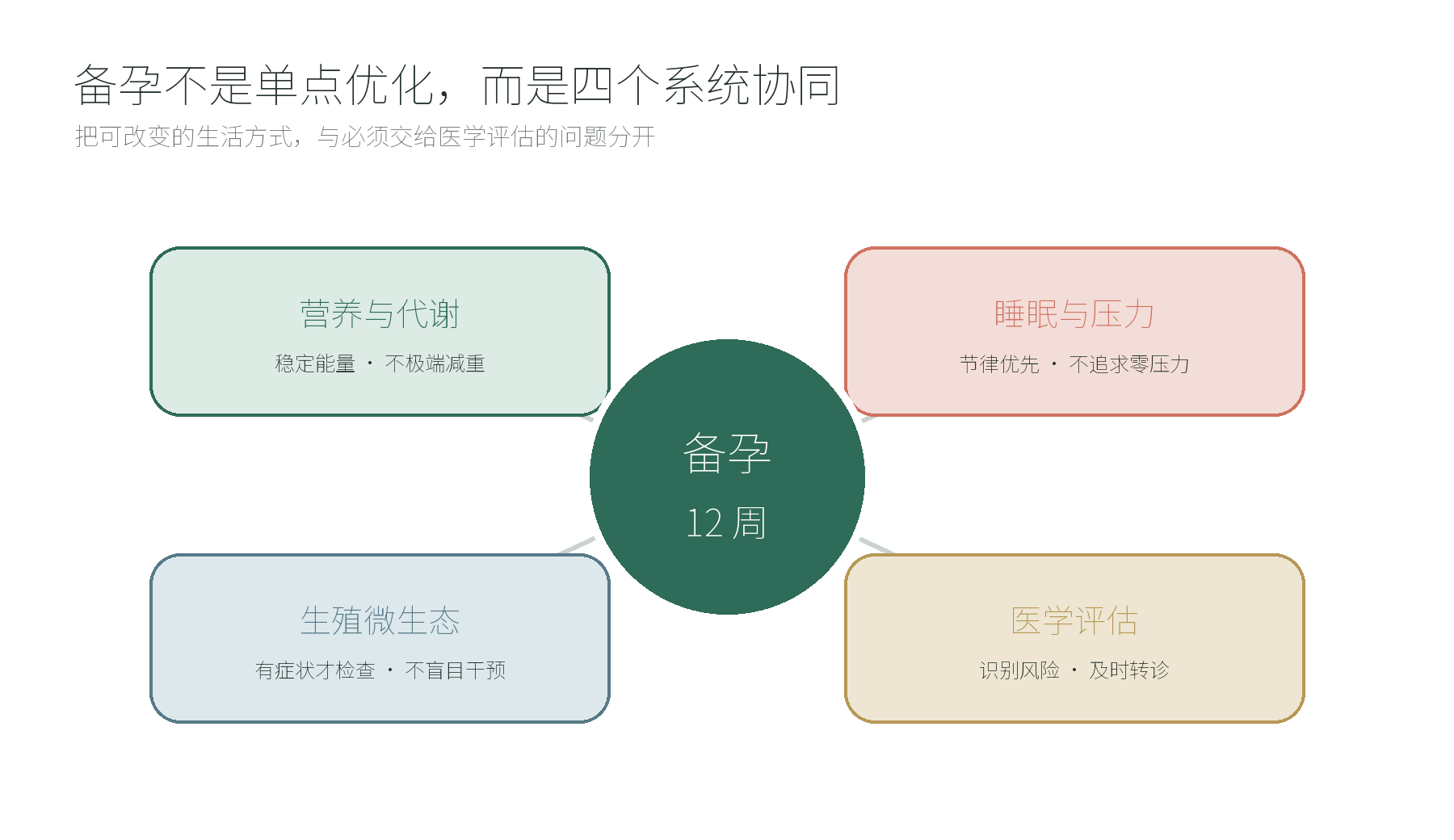 备孕 12 周的四个重点：营养与代谢、睡眠与压力、生殖微生态、医学评估