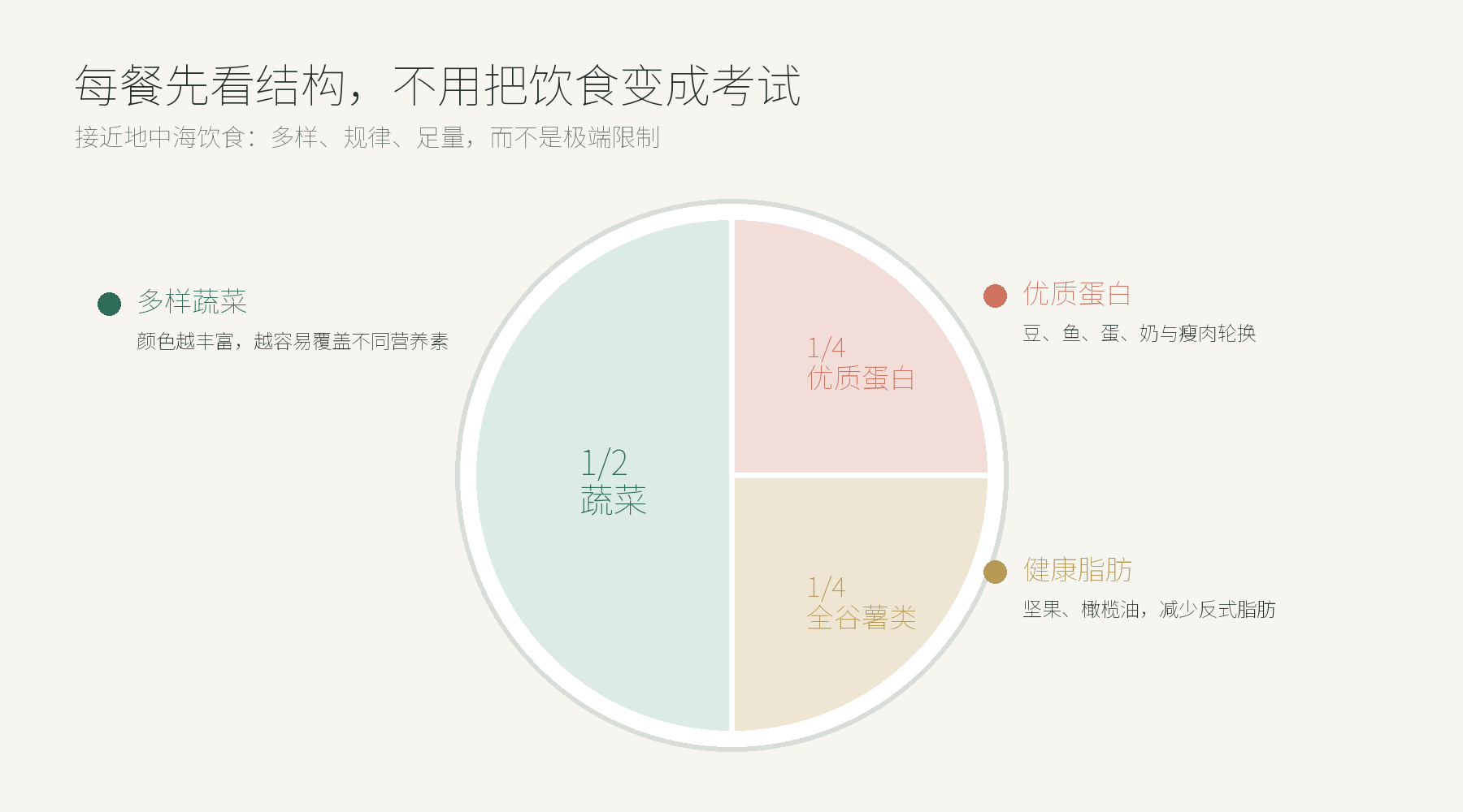 均衡备孕饮食餐盘：一半蔬菜，四分之一优质蛋白，四分之一全谷物